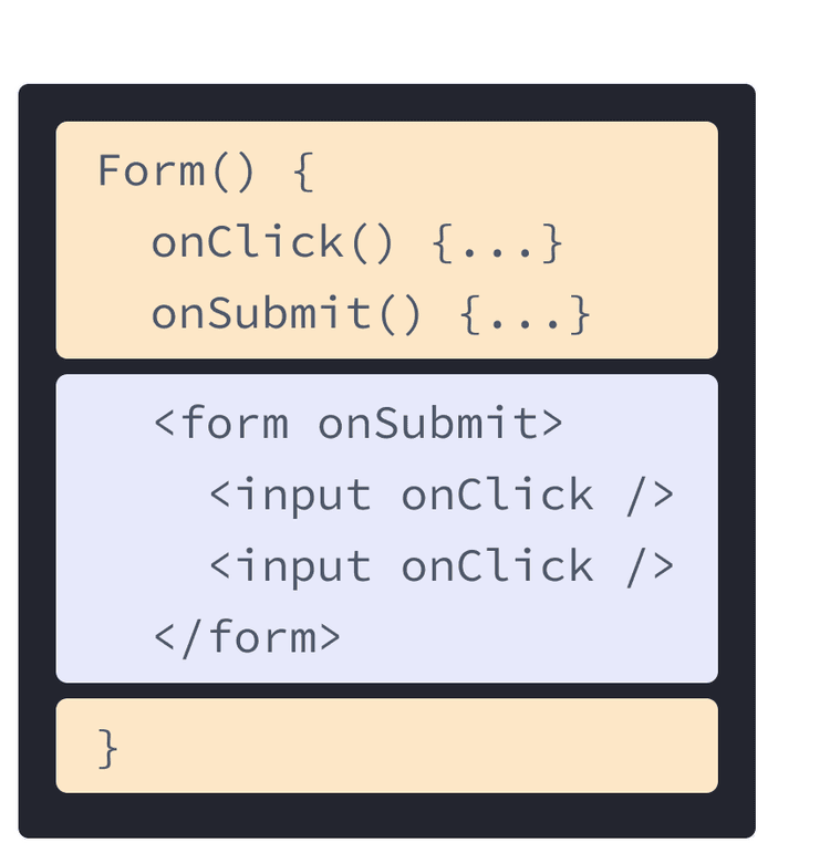 前述の例の HTML と JavaScript がミックスされた React コンポーネント。関数名は Form であり、onClick と onSubmit という 2 つのハンドラが含まれている（黄色）。ハンドラの後に HTML が続く（紫）。HTML 部分に、onClick プロパティの設定された input 要素がネストされている form 要素が含まれている。